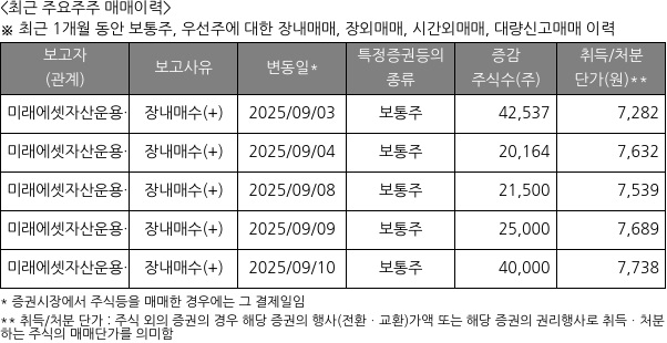 미래에셋생명
