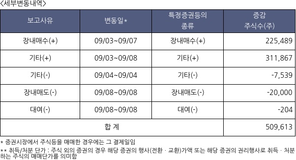 ESR켄달스퀘어리츠