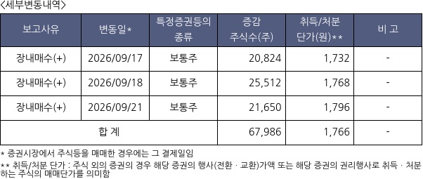 상보