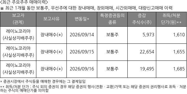 상보