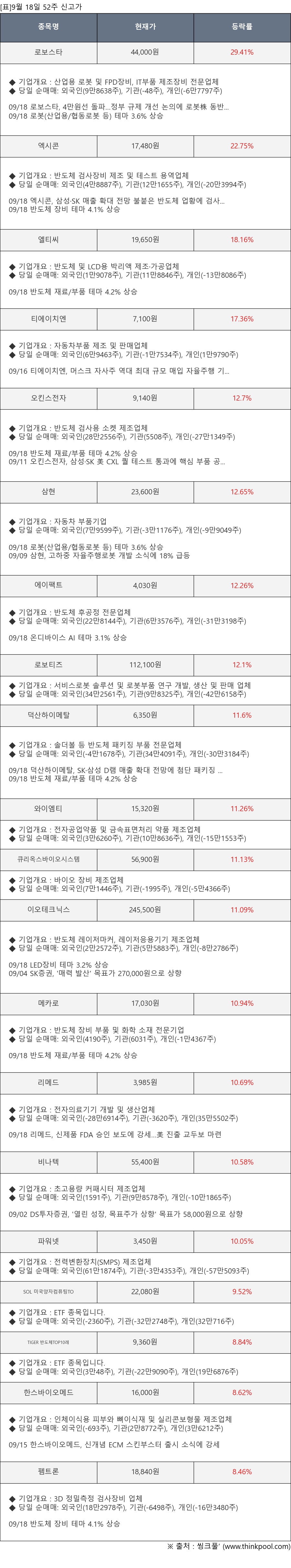 로보스타, 엑시콘, 엘티씨, 티에이치엔, 오킨스전자, 삼현, 에이팩트, 로보티즈, 덕산하이메탈, 와이엠티, 큐리옥스바이오시스템, 이오테크닉스, 메카로, 리메드, 비나텍, 파워넷, SOL 미국양자컴퓨팅TO, TIGER 반도체TOP10레, 한스바이오메드, 펨트론