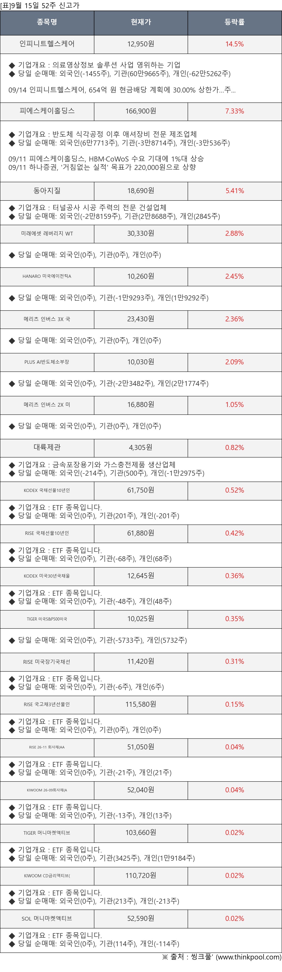 인피니트헬스케어, 피에스케이홀딩스, 동아지질, 미래에셋 레버리지 WT, HANARO 미국에이전틱A, 메리츠 인버스 3X 국, PLUS AI반도체소부장, 메리츠 인버스 2X 미, 대륙제관, KODEX 국채선물10년인, RISE 국채선물10년인, KODEX 미국30년국채울, TIGER 미국S&P500미국, RISE 미국장기국채선, RISE 국고채3년선물인, RISE 26-11 회사채(AA, KIWOOM 26-09회사채(A, TIGER 머니마켓액티브, KIWOOM CD금리액티브(, SOL 머니마켓액티브