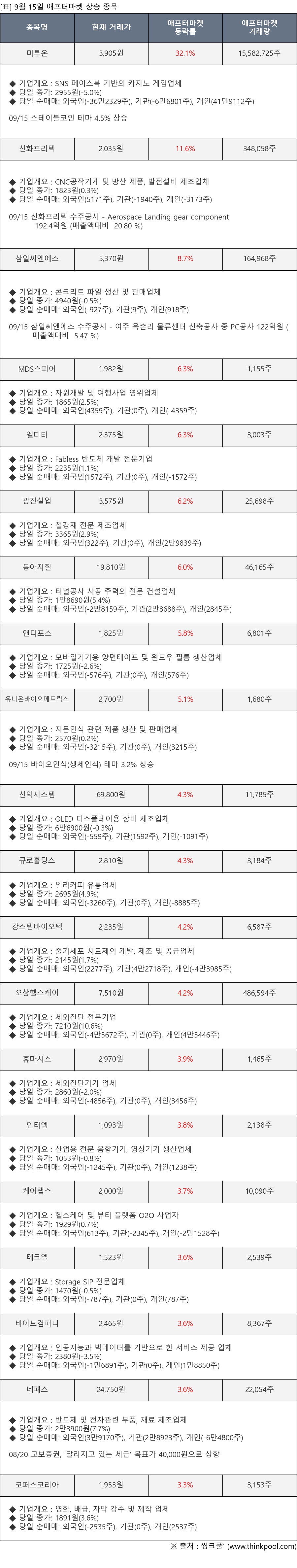 미투온, 신화프리텍, 삼일씨엔에스, MDS스피어, 엘디티, 광진실업, 동아지질, 앤디포스, 유니온바이오메트릭스, 선익시스템, 큐로홀딩스, 강스템바이오텍, 오상헬스케어, 휴마시스, 인터엠, 케어랩스, 테크엘, 바이브컴퍼니, 네패스, 코퍼스코리아