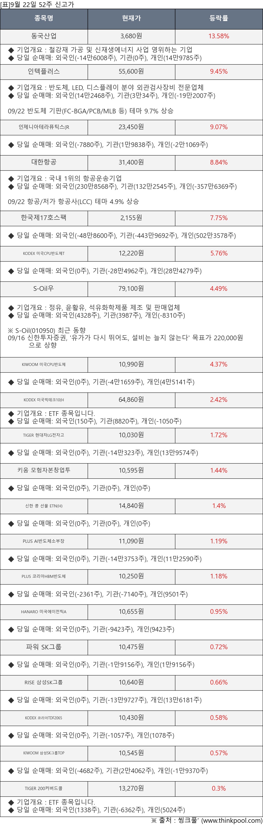 동국산업, 인텍플러스, 인제니아테라퓨틱스(R, 대한항공, 한국제17호스팩, KODEX 미국CPU반도체T, S-Oil우, KIWOOM 미국CPU반도체, KODEX 미국빅테크10(H, TIGER 현대차LG전자고, 키움 모험자본창업투, 신한 콩 선물 ETN(H), PLUS AI반도체소부장, PLUS 코리아HBM반도체, HANARO 미국에이전틱A, 파워 SK그룹, RISE 삼성SK그룹, KODEX 코리아TDF2065, KIWOOM 삼성SK그룹TOP, TIGER 200커버드콜