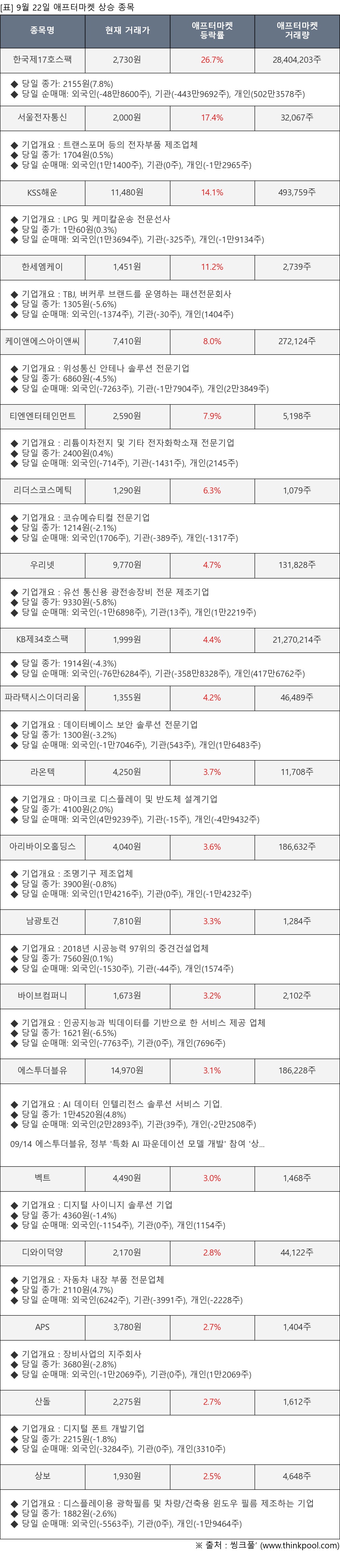 한국제17호스팩, 서울전자통신, KSS해운, 한세엠케이, 케이앤에스아이앤씨, 티엔엔터테인먼트, 리더스코스메틱, 우리넷, KB제34호스팩, 파라택시스이더리움, 라온텍, 아리바이오홀딩스, 남광토건, 바이브컴퍼니, 에스투더블유, 벡트, 디와이덕양, APS, 산돌, 상보