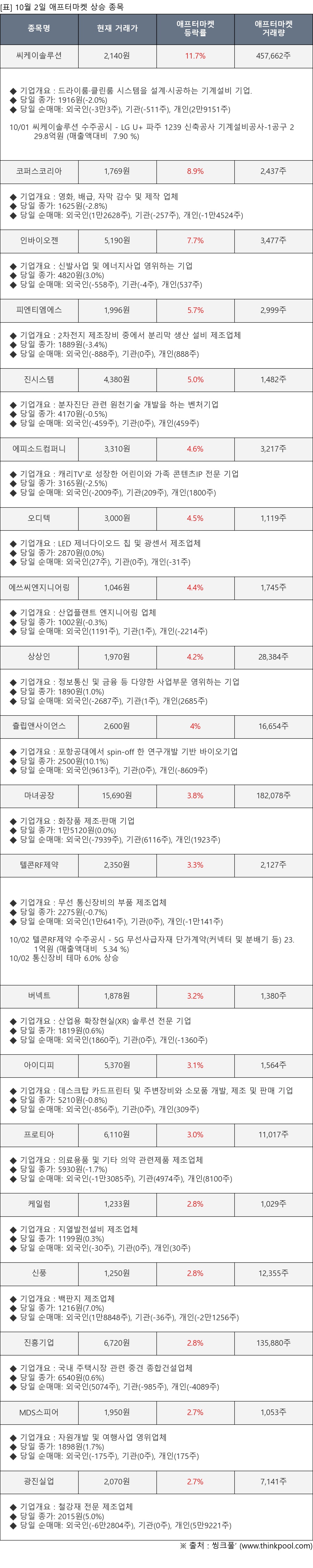 씨케이솔루션, 코퍼스코리아, 인바이오젠, 피엔티엠에스, 진시스템, 에피소드컴퍼니, 오디텍, 에쓰씨엔지니어링, 상상인, 츌립앤사이언스, 마녀공장, 텔콘RF제약, 버넥트, 아이디피, 프로티아, 케일럼, 신풍, 진흥기업, MDS스피어, 광진실업