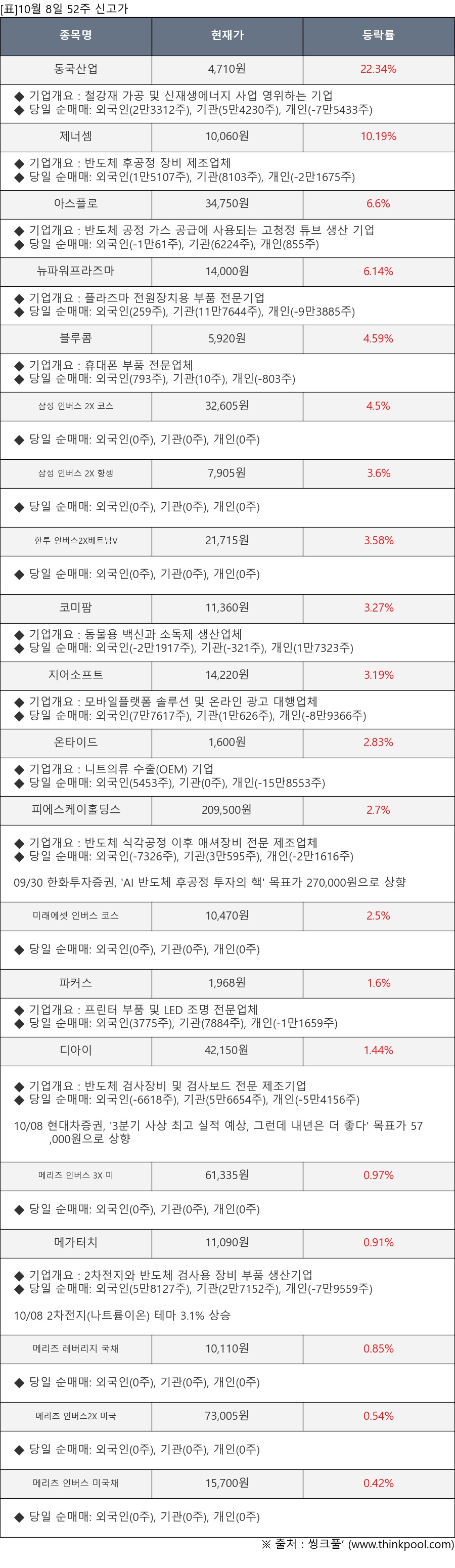 동국산업, 제너셈, 아스플로, 뉴파워프라즈마, 블루콤, 삼성 인버스 2X 코스, 삼성 인버스 2X 항셍, 한투 인버스2X베트남V, 코미팜, 지어소프트, 온타이드, 피에스케이홀딩스, 미래에셋 인버스 코스, 파커스, 디아이, 메리츠 인버스 3X 미, 메가터치, 메리츠 레버리지 국채, 메리츠 인버스2X 미국, 메리츠 인버스 미국채