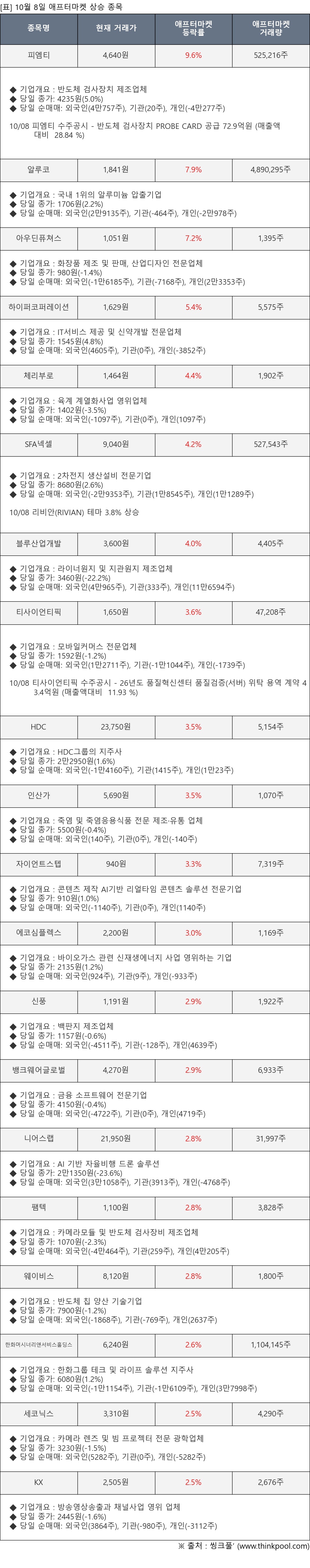 피엠티, 알루코, 아우딘퓨쳐스, 하이퍼코퍼레이션, 체리부로, SFA넥셀, 블루산업개발, 티사이언티픽, HDC, 인산가, 자이언트스텝, 에코심플렉스, 신풍, 뱅크웨어글로벌, 니어스랩, 팸텍, 웨이비스, 한화머시너리앤서비스홀딩스, 세코닉스, KX