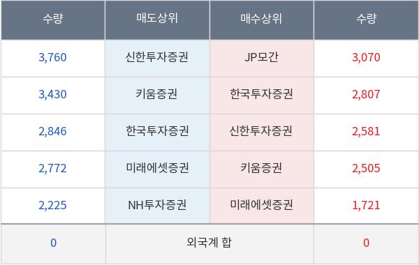 [장중수급포착] 태웅, 외국인 6일 연속 순매수행진... 주가 +1.55%