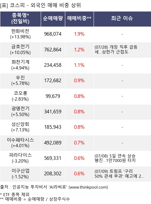 매매 비중 상위 10개항목