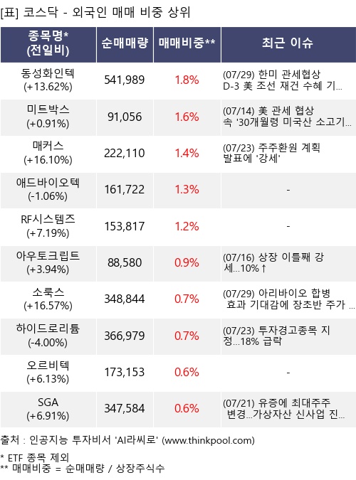 매매 비중 상위 10개항목