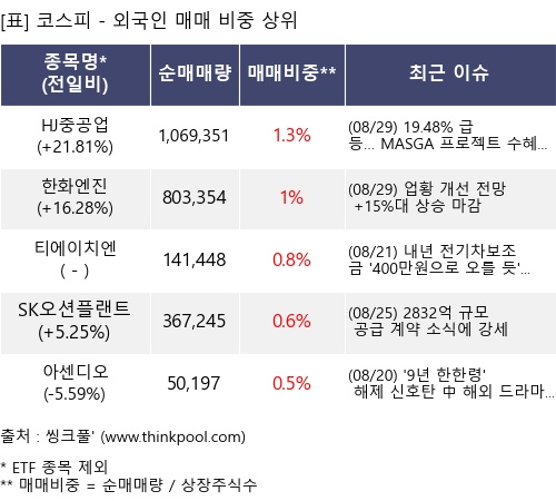 매매 비중 상위 10개항목