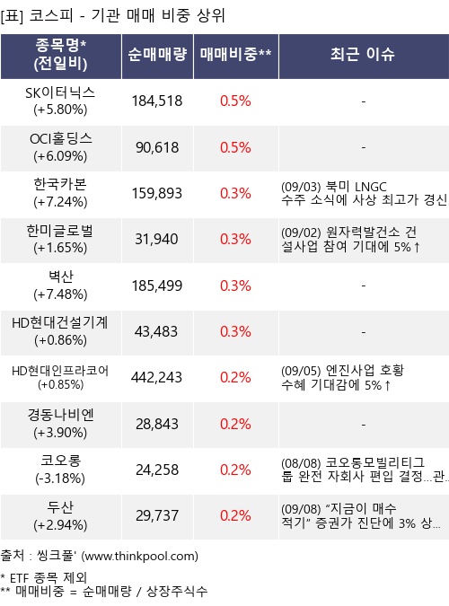 매매 비중 상위 10개항목