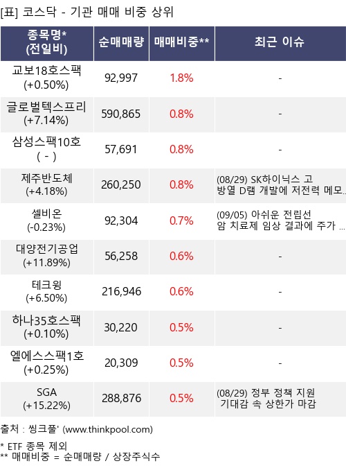 매매 비중 상위 10개항목