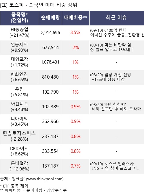 매매 비중 상위 10개항목