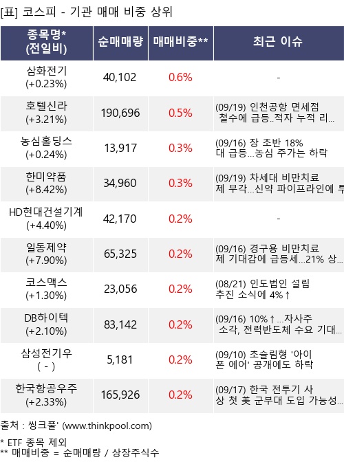매매 비중 상위 10개항목
