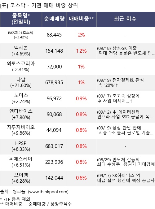 매매 비중 상위 10개항목