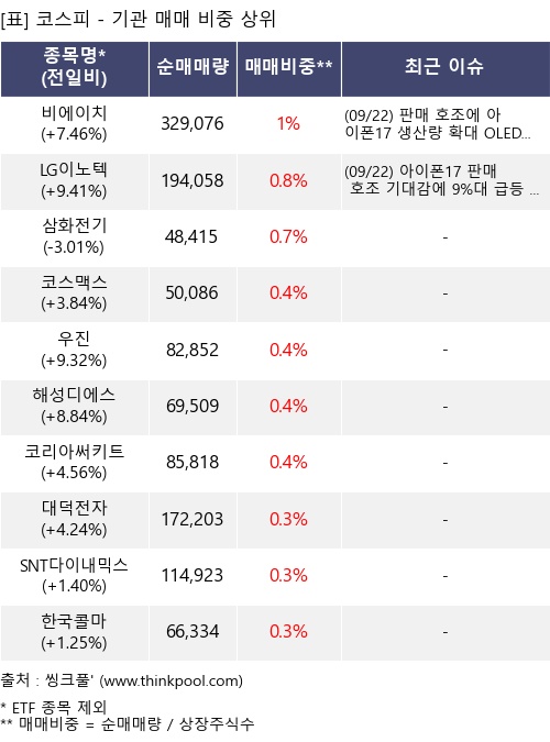 매매 비중 상위 10개항목