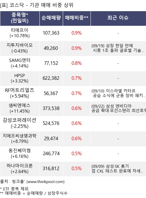 매매 비중 상위 10개항목