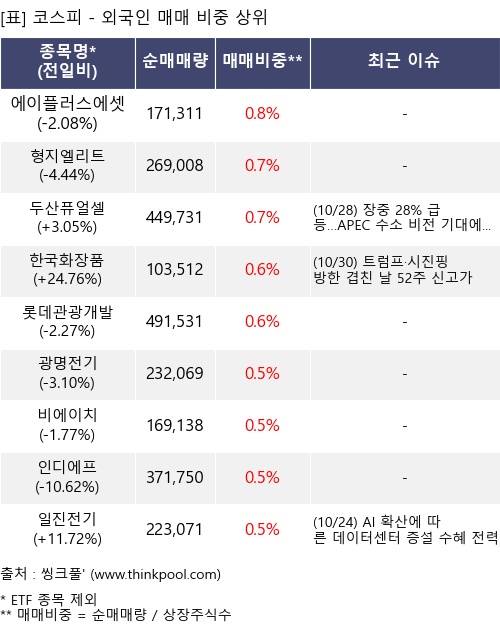 매매 비중 상위 10개항목