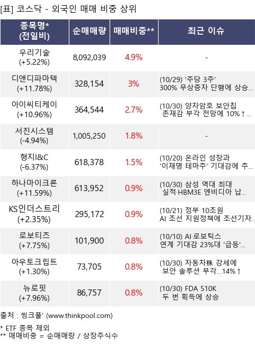 매매 비중 상위 10개항목