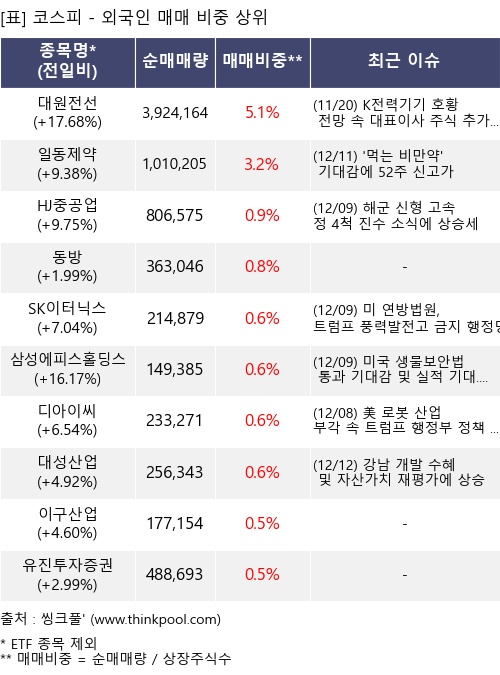 매매 비중 상위 10개항목
