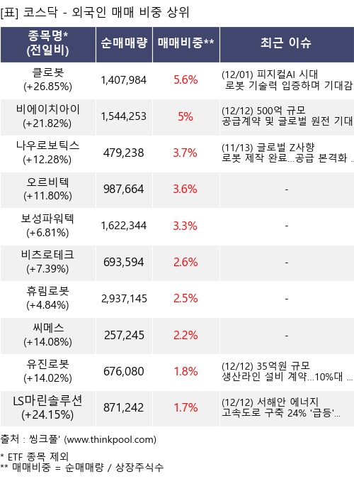 매매 비중 상위 10개항목