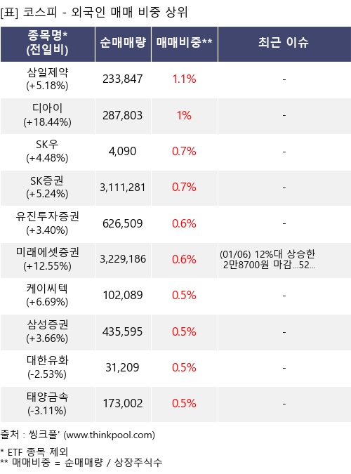 매매 비중 상위 10개항목