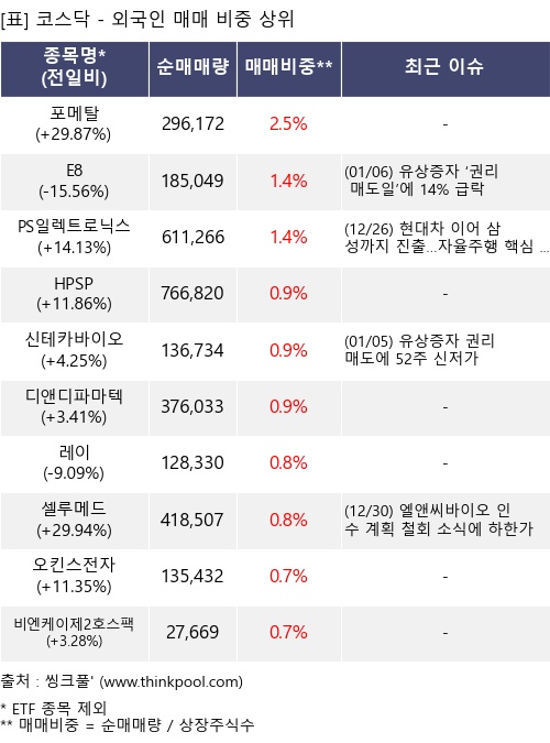 매매 비중 상위 10개항목