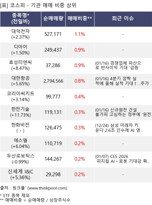 매매 비중 상위 10개항목