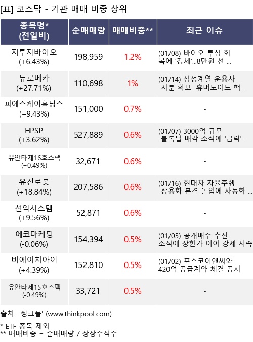 매매 비중 상위 10개항목