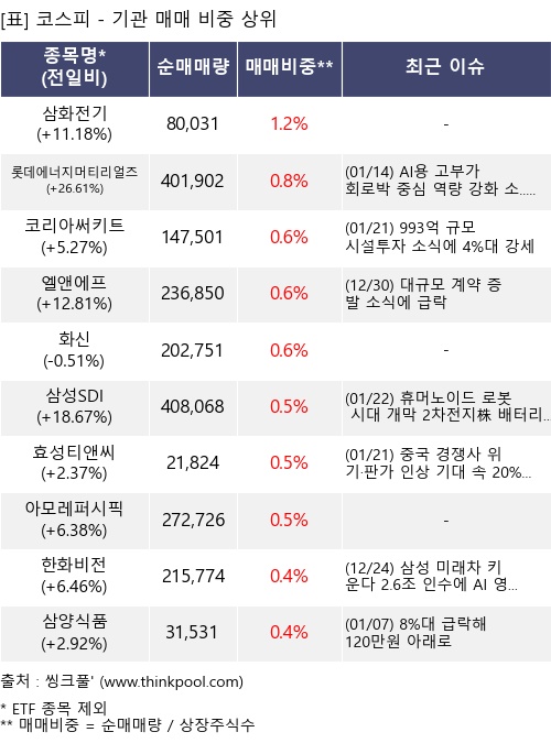 ¸Å¸Å ºñÁß »óÀ§ 10°³Ç׸ñ