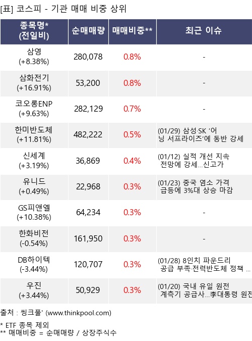 ¸Å¸Å ºñÁß »óÀ§ 10°³Ç׸ñ