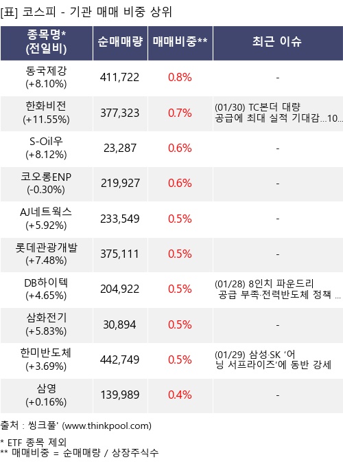 매매 비중 상위 10개항목