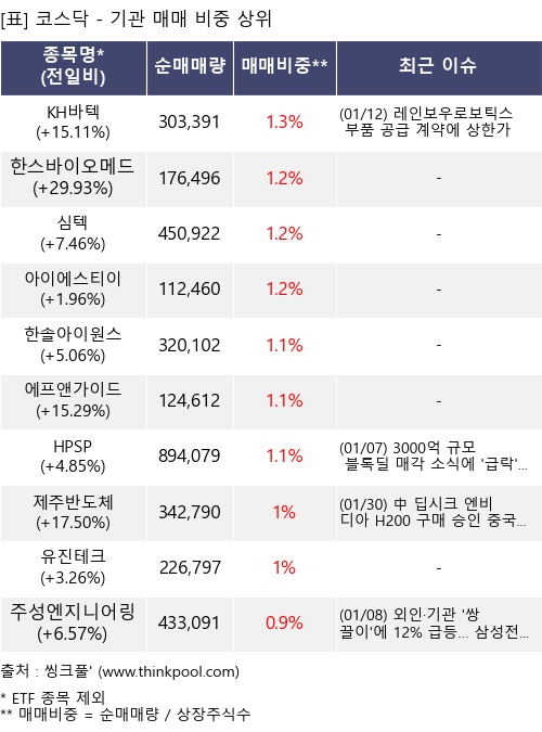 매매 비중 상위 10개항목