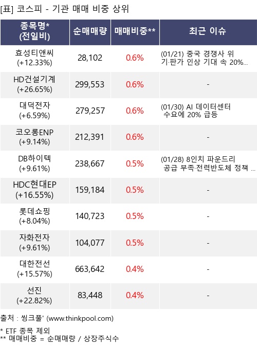 매매 비중 상위 10개항목