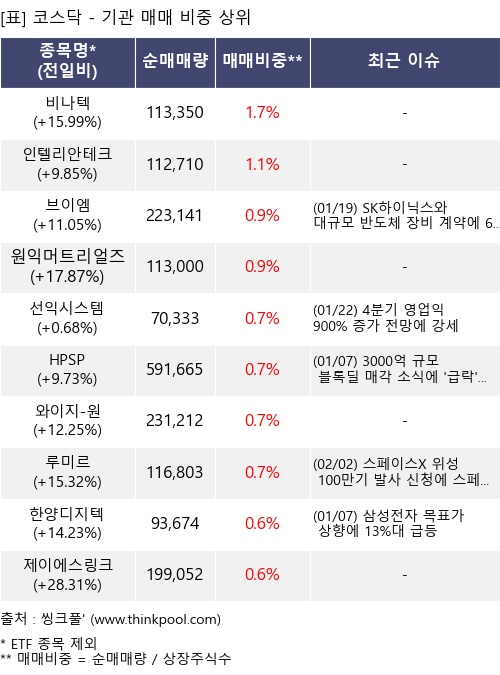 매매 비중 상위 10개항목