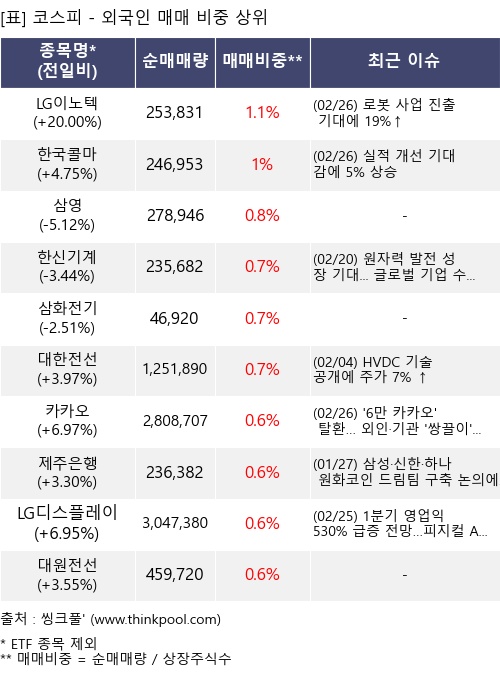 매매 비중 상위 10개항목
