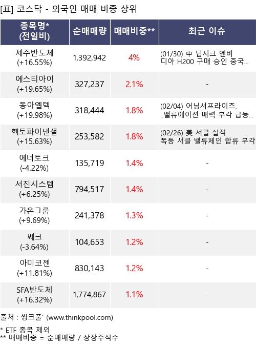 매매 비중 상위 10개항목