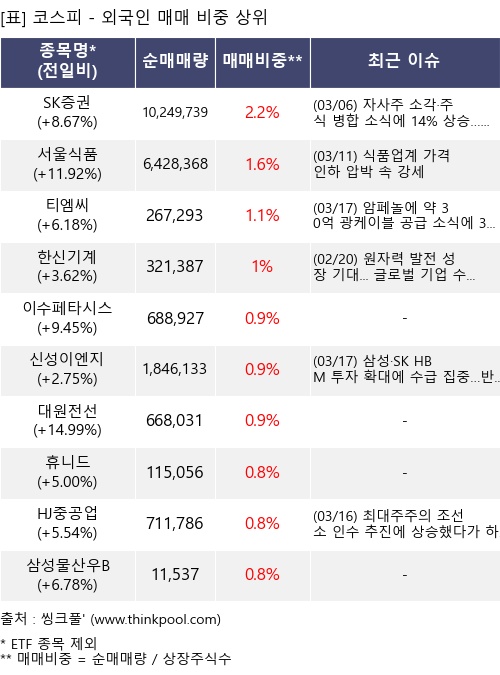 매매 비중 상위 10개항목