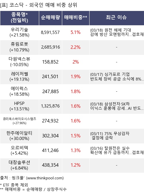 매매 비중 상위 10개항목