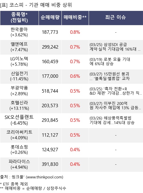 ¸Å¸Å ºñÁß »óÀ§ 10°³Ç׸ñ