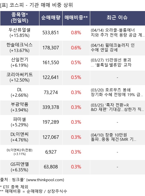 매매 비중 상위 10개항목