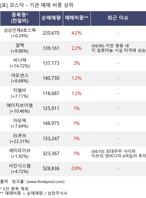 매매 비중 상위 10개항목