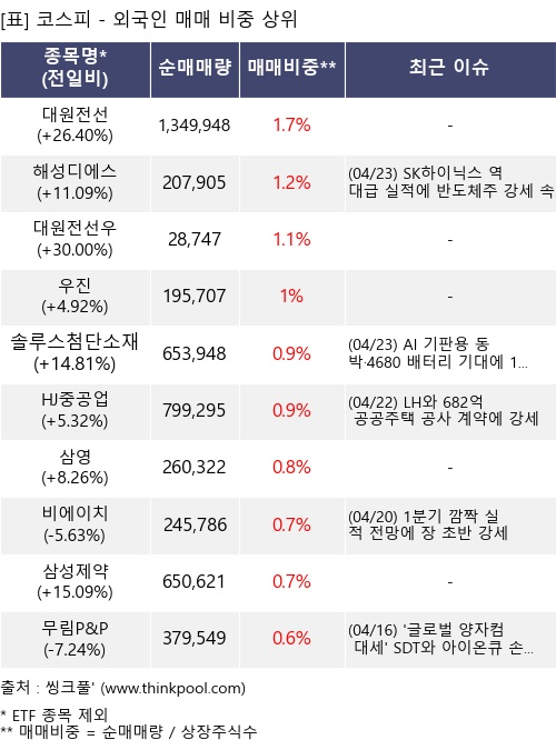 매매 비중 상위 10개항목