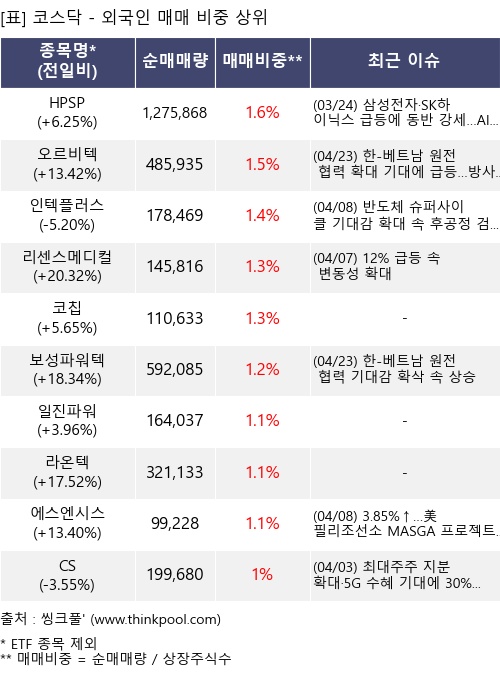 매매 비중 상위 10개항목