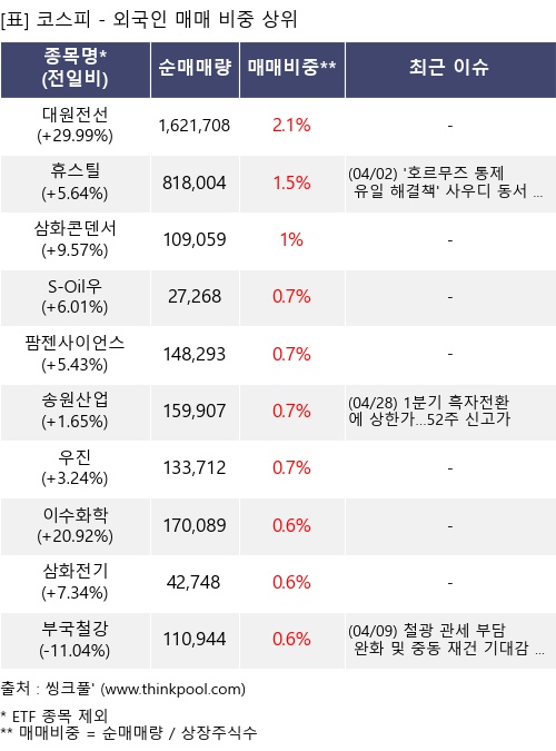 매매 비중 상위 10개항목