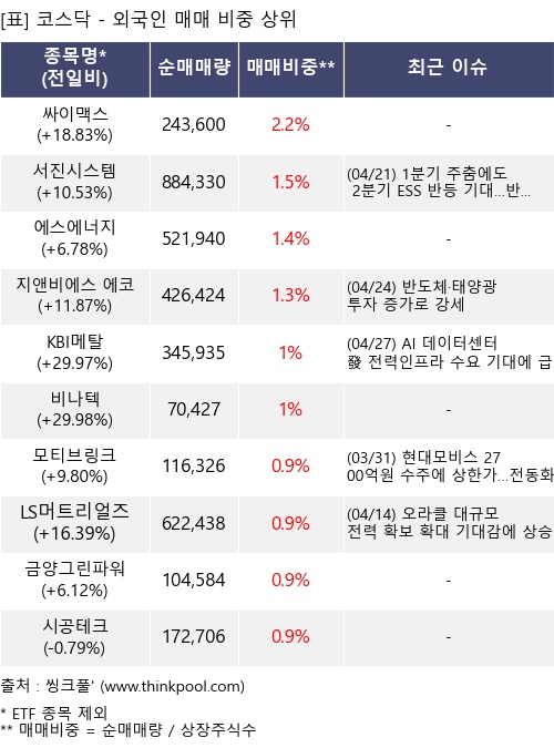 매매 비중 상위 10개항목