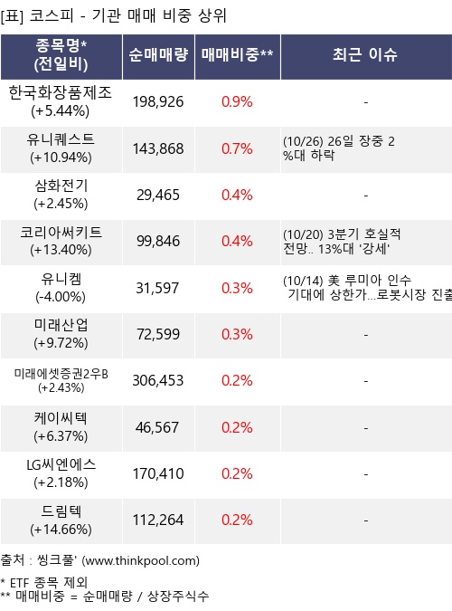 매매 비중 상위 10개항목