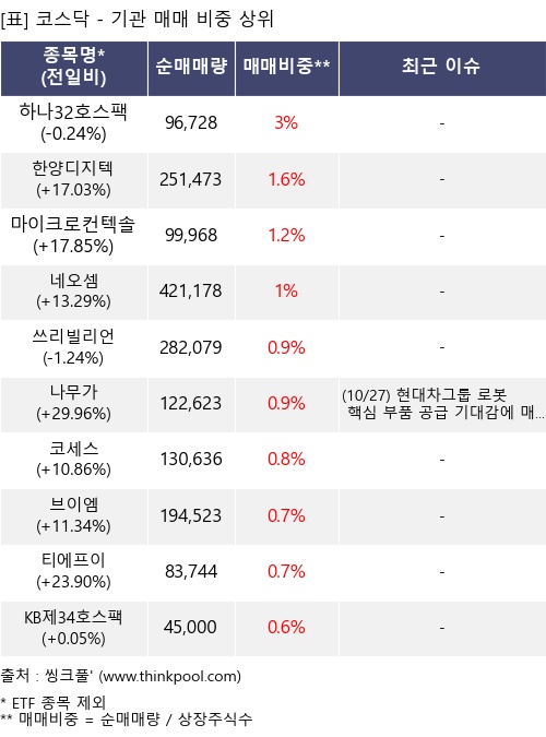 매매 비중 상위 10개항목